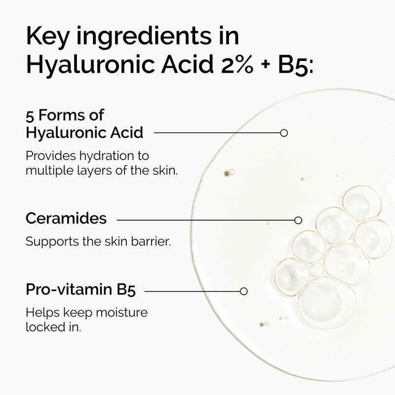 Diagram of key ingredients in Hyaluronic Acid 2% + B5 with text labels.